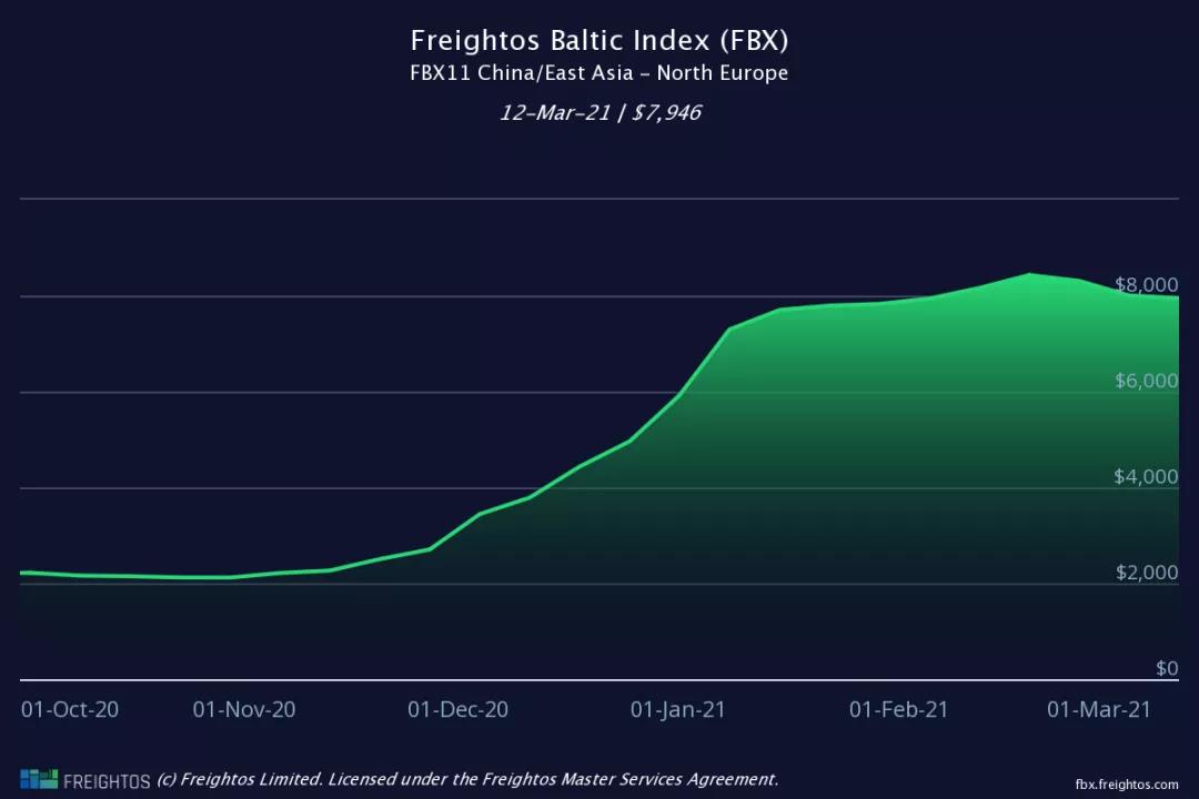 美西運(yùn)價(jià)一夜之間暴跌？需求疲軟運(yùn)費(fèi)走低？