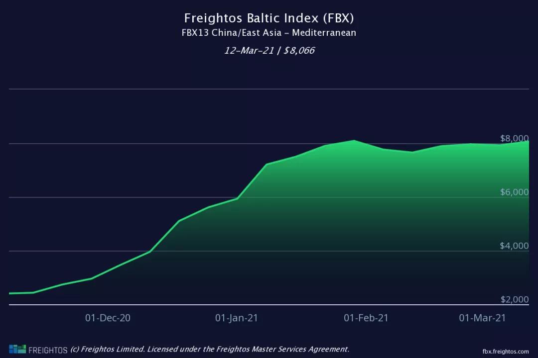 美西運(yùn)價(jià)一夜之間暴跌？需求疲軟運(yùn)費(fèi)走低？