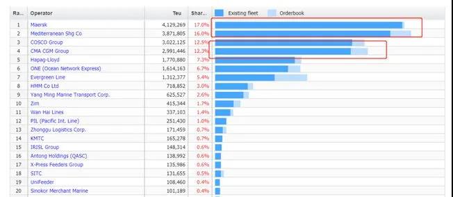 大洗牌!全球集運公司排名亂套了