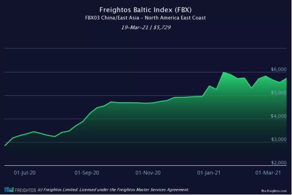 低運(yùn)價(jià)已回不去！年度貨運(yùn)合同價(jià)格高出去年50%！貨主為避免更高的運(yùn)價(jià)延長(zhǎng)合同期限