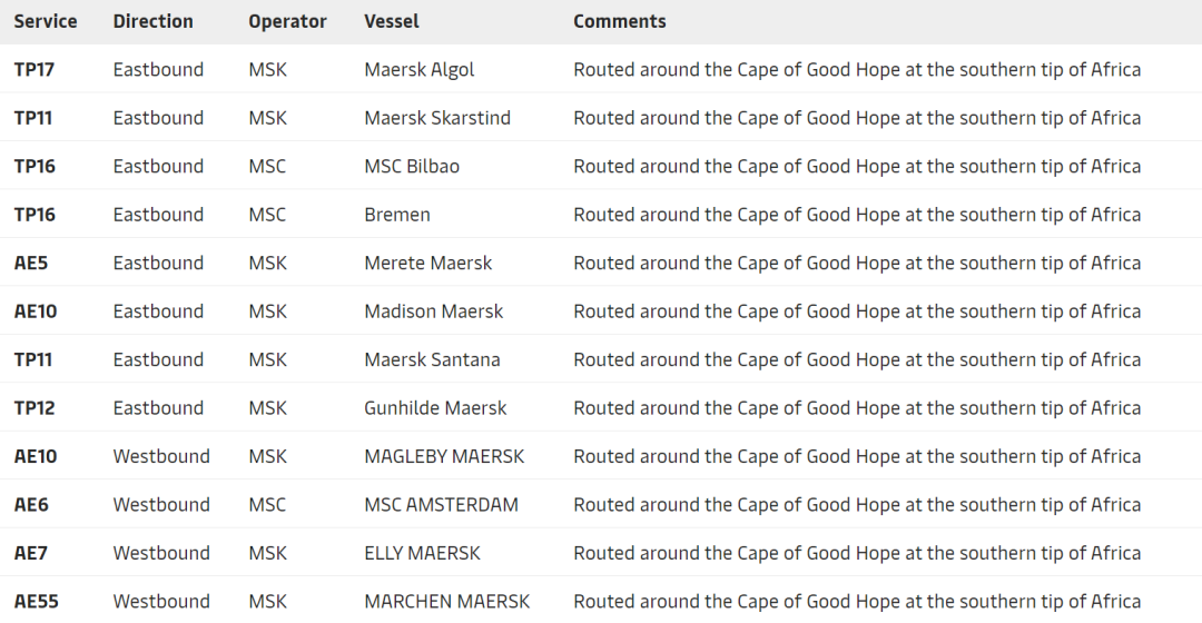 2M聯(lián)盟、THE聯(lián)盟多艘船舶繞行好望角，美西運(yùn)價創(chuàng)歷史新高，缺船缺箱潮即將到來？