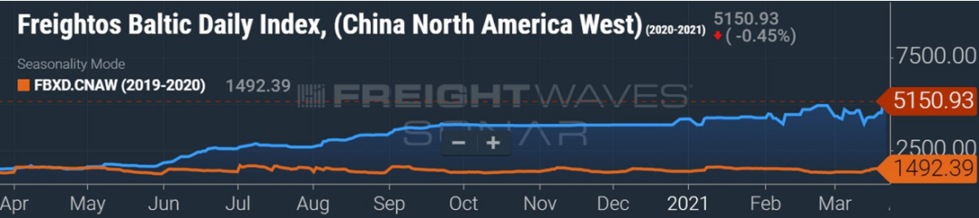 2M聯(lián)盟、THE聯(lián)盟多艘船舶繞行好望角，美西運(yùn)價創(chuàng)歷史新高，缺船缺箱潮即將到來？