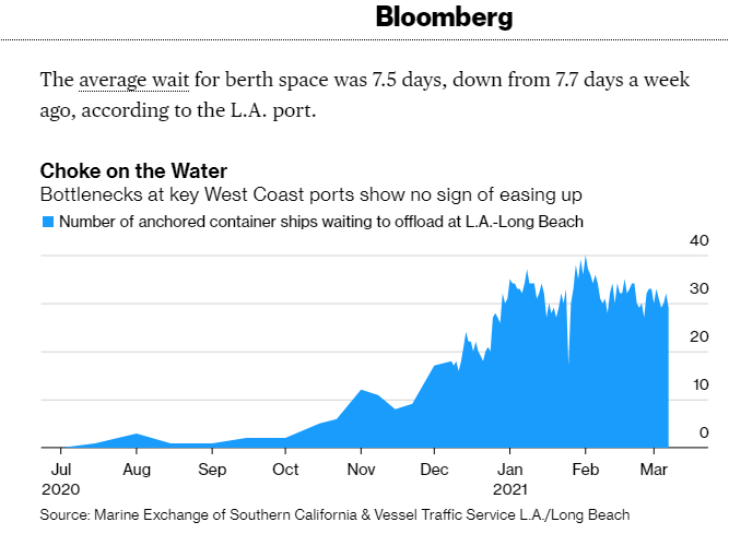 歐美物流告急！美線艙位緊張排到4月底，貨代緊急停收 歐洲多個(gè)國家爆倉嚴(yán)重！