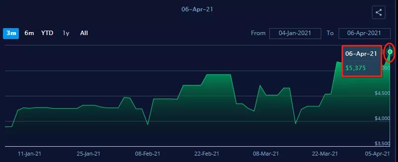 跨太平洋至美東運(yùn)價飆升至17000美元，美國內(nèi)部供應(yīng)鏈已經(jīng)“斷裂”？