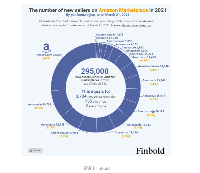 亞馬遜2021年每天新增超3700名賣(mài)家，貝索斯：支持拜登政府提高企業(yè)稅率