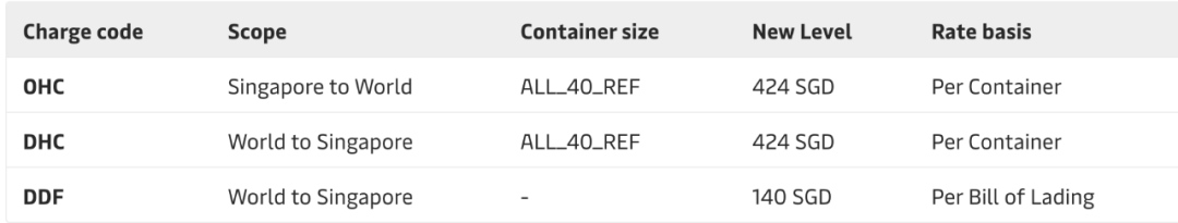 4月馬士基、地中海航運、達飛、赫伯羅特、以星運費調(diào)整匯總！ 
