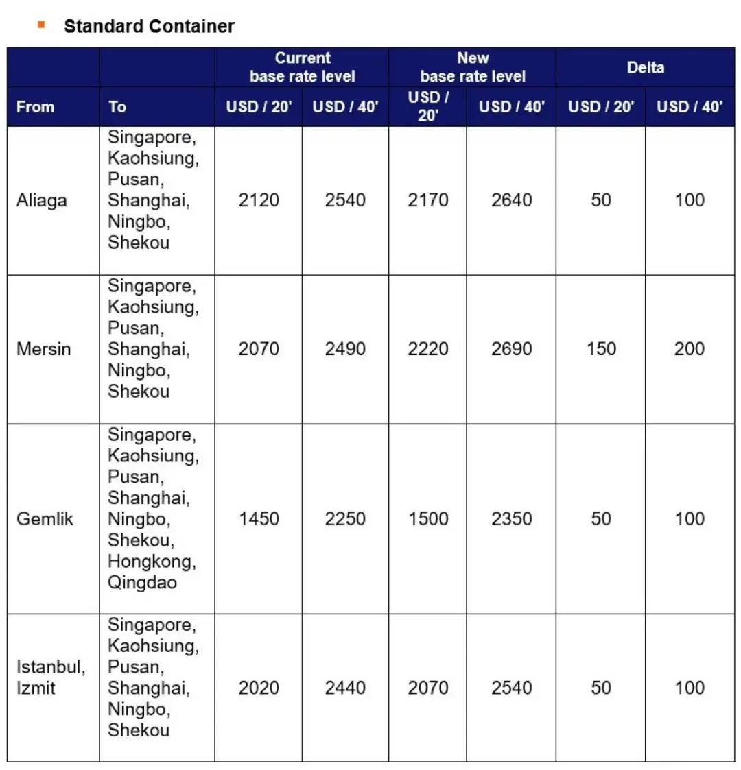 4月馬士基、地中海航運、達飛、赫伯羅特、以星運費調(diào)整匯總！ 