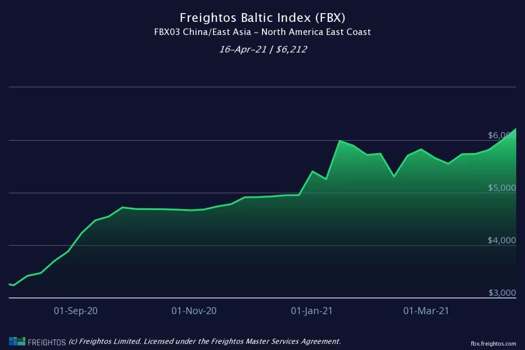 “一艙難求”卷土重來！?？者\(yùn)運(yùn)費(fèi)大漲！各位貨主一定要提前計劃出貨！