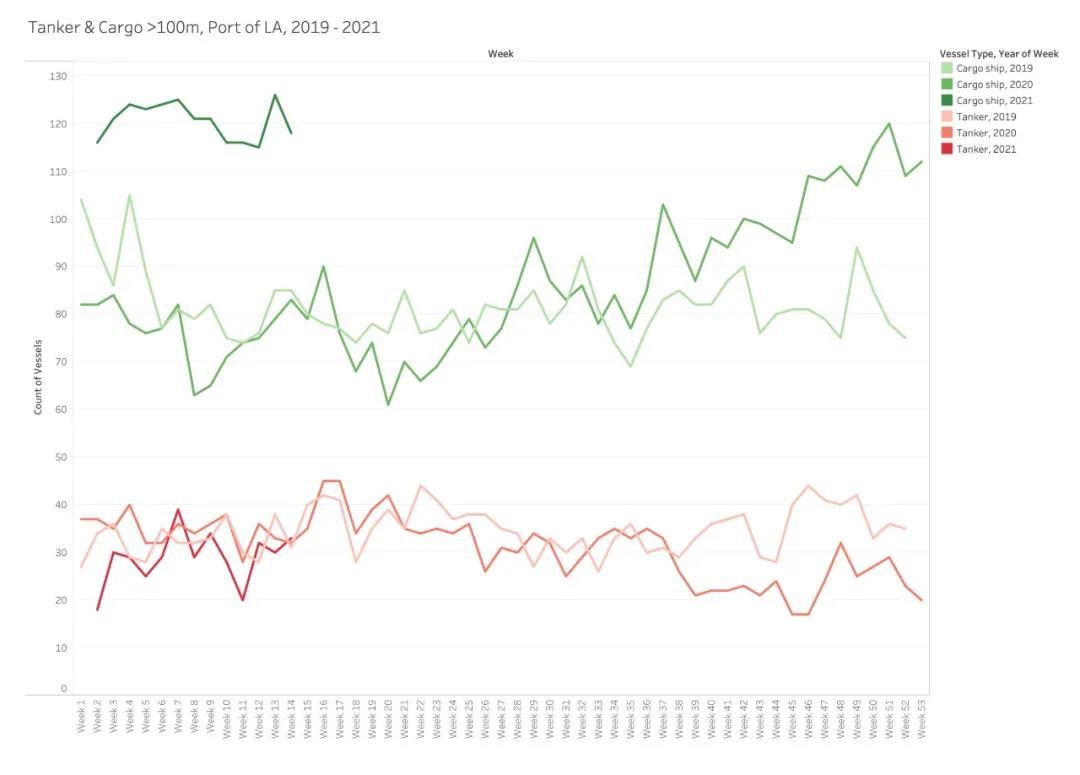 美線嚴(yán)重爆倉！一艙難求！漲價(jià)潮來了！