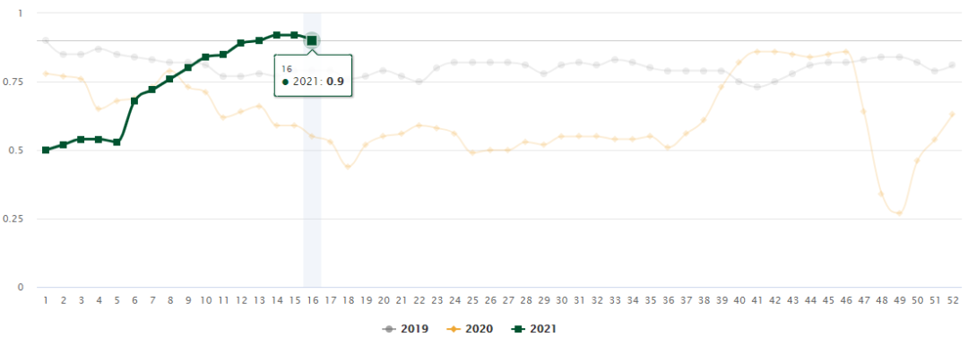 美線嚴(yán)重爆倉！一艙難求！漲價(jià)潮來了！