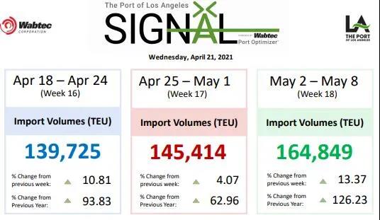 美線嚴(yán)重爆倉！一艙難求！漲價(jià)潮來了！