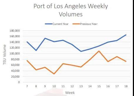美線嚴(yán)重爆倉！一艙難求！漲價(jià)潮來了！
