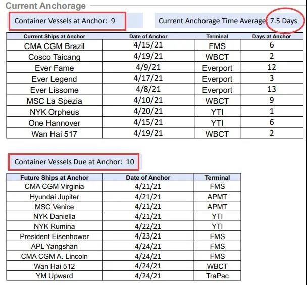 美線嚴(yán)重爆倉！一艙難求！漲價(jià)潮來了！