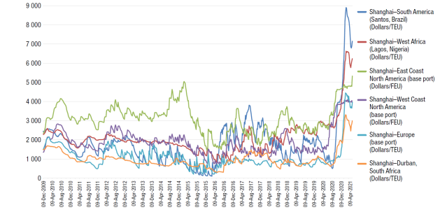 疫情期間的航運(yùn)：為何集裝箱運(yùn)價持續(xù)飆升？ 