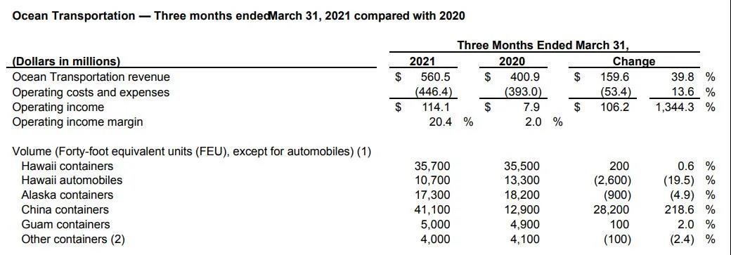 美森一季度凈利潤(rùn)暴增22倍，預(yù)計(jì)跨太航線旺季持續(xù)到10月底！