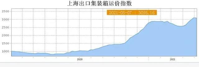 航運(yùn)需求持續(xù)旺盛，央視：缺箱缺艙！有外貿(mào)企業(yè)大量產(chǎn)品積壓！訂單暴增但發(fā)貨難！