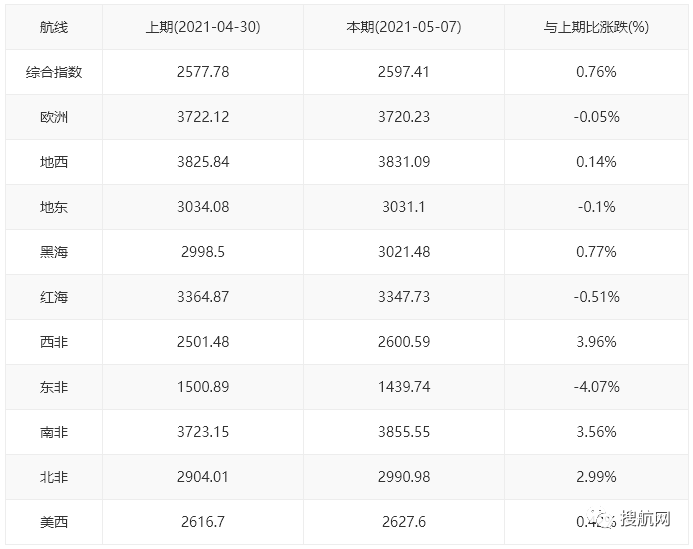 航運(yùn)需求持續(xù)旺盛，央視：缺箱缺艙！有外貿(mào)企業(yè)大量產(chǎn)品積壓！訂單暴增但發(fā)貨難！