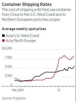 錢多花了貨卻遲遲不到！如今航運(yùn)業(yè)比漲價(jià)更要命的是海運(yùn)延誤  