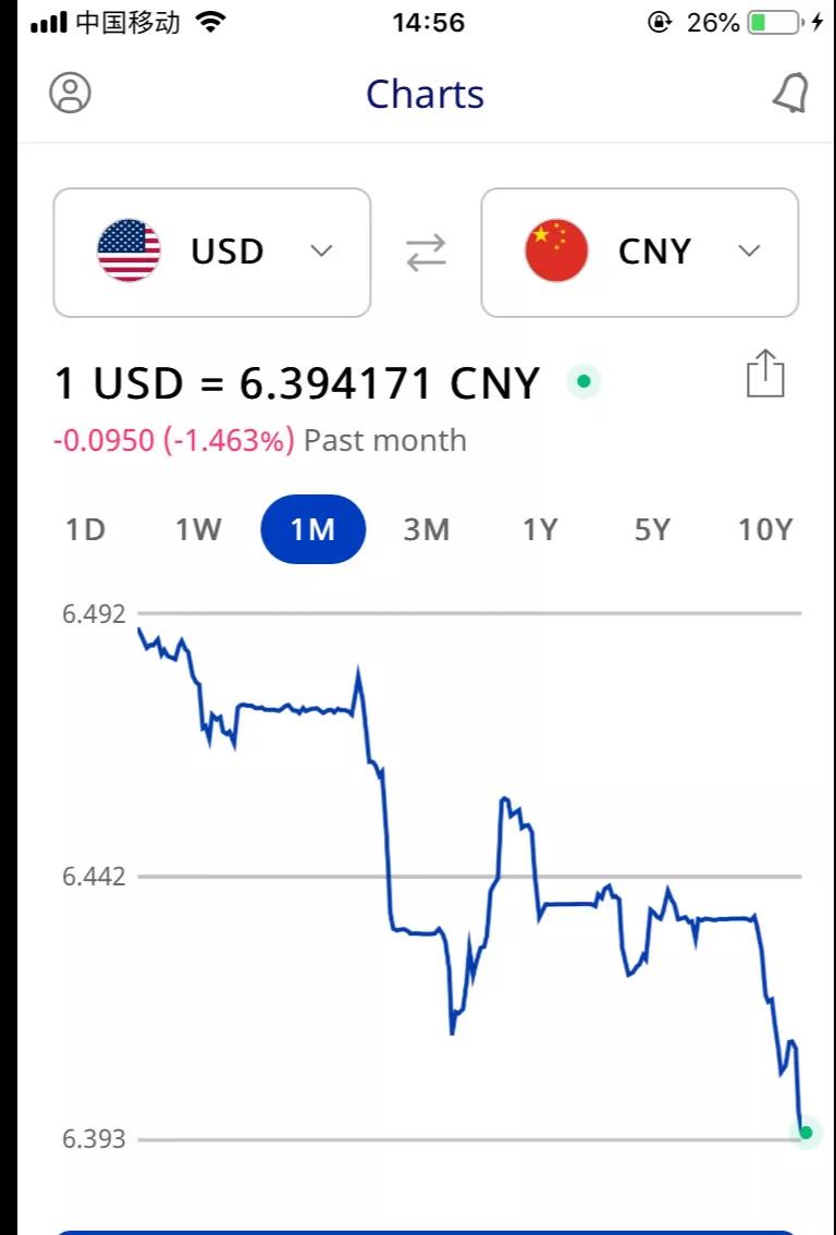 匯率跌進(jìn)6.3！大量賣家降價，新震蕩開始了