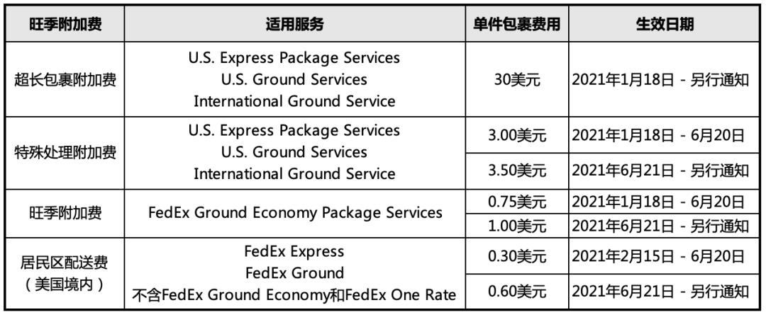 聯(lián)邦快遞FedEx將于6月21日上調(diào)旺季附加費(fèi)，賣家直呼發(fā)不起貨！