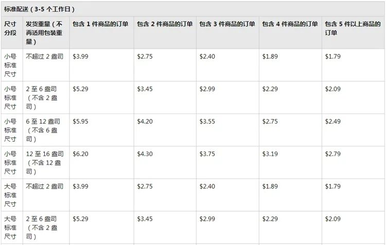 亞馬遜服飾公告引爭(zhēng)議，F(xiàn)BA配送費(fèi)正式上漲