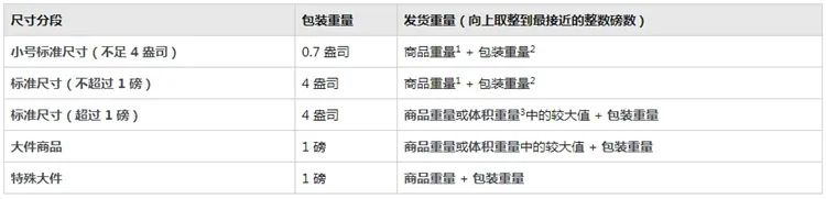 亞馬遜服飾公告引爭(zhēng)議，F(xiàn)BA配送費(fèi)正式上漲