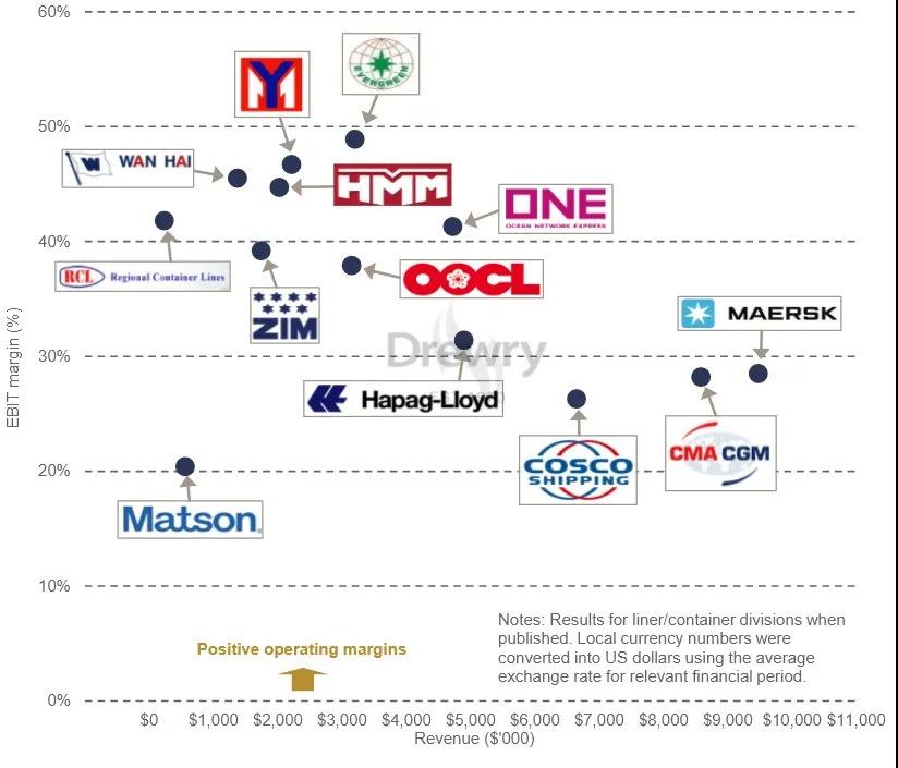 德魯里：今年集運(yùn)業(yè)利潤(rùn)接近1000億美元，平均運(yùn)費(fèi)上漲50%！哪家船公司最賺錢(qián)？