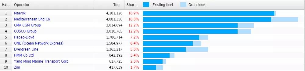 FMC將立即對(duì)船東收取滯箱費(fèi)、滯港費(fèi)進(jìn)行審計(jì)，排名前9船公司全部中招