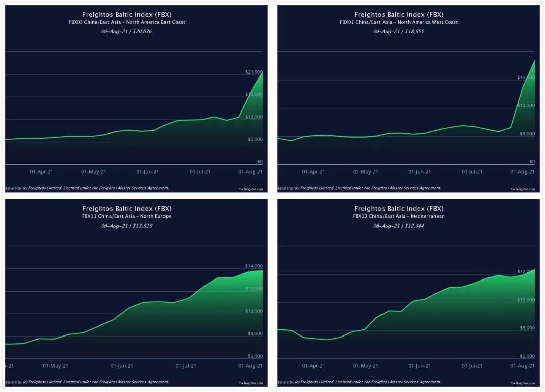 真要命！中美海運價格再創(chuàng)新高，企業(yè)出口一度停滯！梅山碼頭關(guān)閉，船司跳港改道上海...