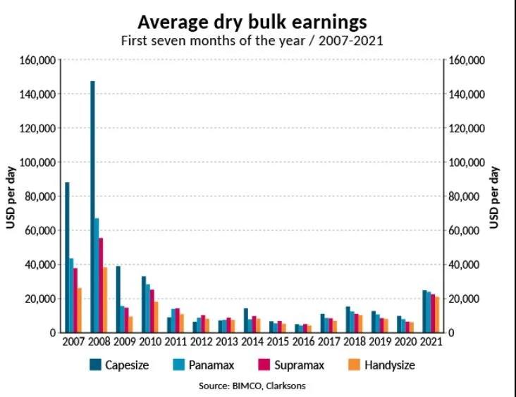 干散貨航運(yùn)處于超級(jí)周期？