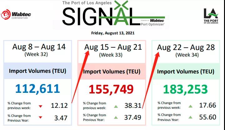 出貨預(yù)警！全球這些大港嚴(yán)重?fù)矶?！無法提箱，謹(jǐn)防棄貨！已有貨代拒接低價(jià)值貨物