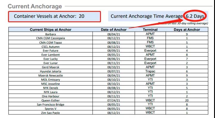 出貨預(yù)警！全球這些大港嚴(yán)重?fù)矶?！無法提箱，謹(jǐn)防棄貨！已有貨代拒接低價(jià)值貨物