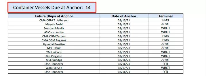 出貨預(yù)警！全球這些大港嚴(yán)重?fù)矶?！無法提箱，謹(jǐn)防棄貨！已有貨代拒接低價(jià)值貨物