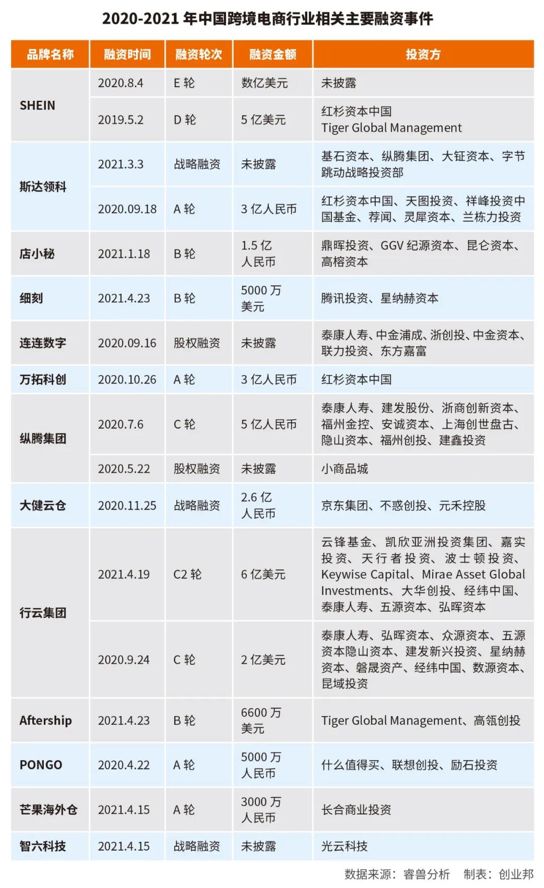 又一好消息！字節(jié)跳動再入股跨境電商賽道！