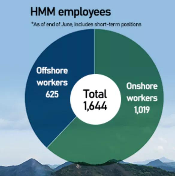 317名HMM海員剛集體辭職，就向MSC投簡歷！HMM工會罷工延期