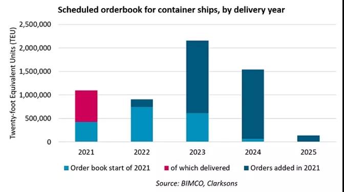 “一箱難求”將持續(xù)至明年上半年？全球供應(yīng)鏈壓力加劇運費創(chuàng)新高！最快恐明年才好轉(zhuǎn)