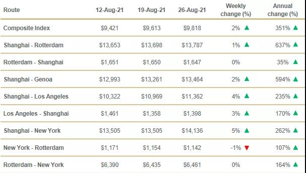 “一箱難求”將持續(xù)至明年上半年？全球供應(yīng)鏈壓力加劇運費創(chuàng)新高！最快恐明年才好轉(zhuǎn)