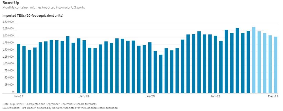 做好準(zhǔn)備吧！港口混亂擁堵的局面將持續(xù)到2022年夏天乃至整個2022年