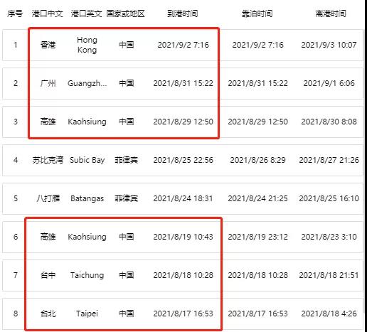 又一集裝箱船爆發(fā)疫情！16名船員確診！曾掛靠我國多個港口，船期延誤
