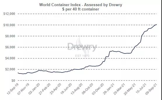 達(dá)飛承諾停止運(yùn)價(jià)上調(diào)！MSK/ONE如此回應(yīng)！托運(yùn)人卻稱這是最高水平的折磨