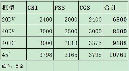 最高漲幅超1萬美元！又一船司宣布漲價，班輪公司明年收益將“更上一層樓”