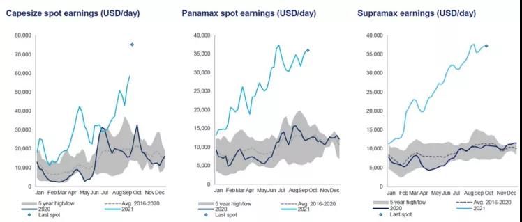 剛剛！BCI突破1萬點(diǎn)！日租金已沖上86870美金！...煤炭海運(yùn)助興, 干散貨一片歡騰