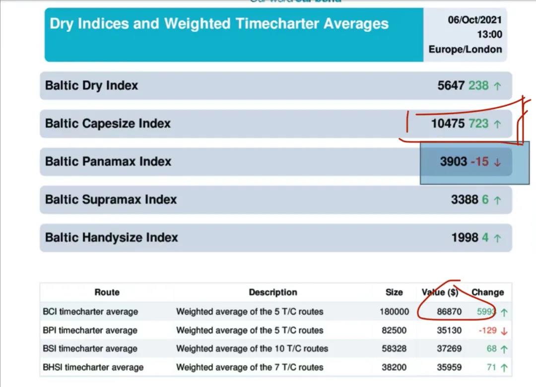 剛剛！BCI突破1萬點(diǎn)！日租金已沖上86870美金！...煤炭海運(yùn)助興, 干散貨一片歡騰