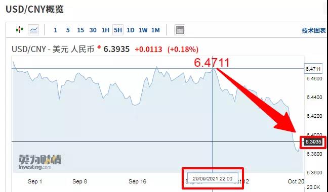 在岸、離岸人民幣雙雙升值，人民幣匯率沖破6.4！