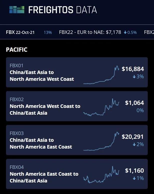 亞洲至美國、歐洲航線運(yùn)價(jià)走低？再低也不可能是疫情前水平了……