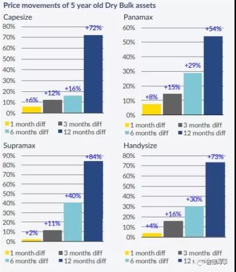 干散貨市場(chǎng)跌宕起伏，“扼殺”船東新造船的想法